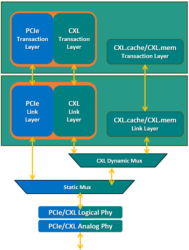 Separate transaction/link layers and fixed message framing help the CXL.cache and CXL.memory stacks minimize latency compared to PCI Express 5.0 and CXL.io.