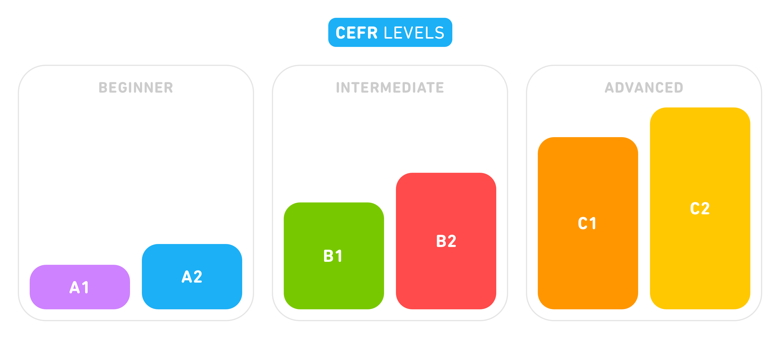 Duolingo CEFR levels