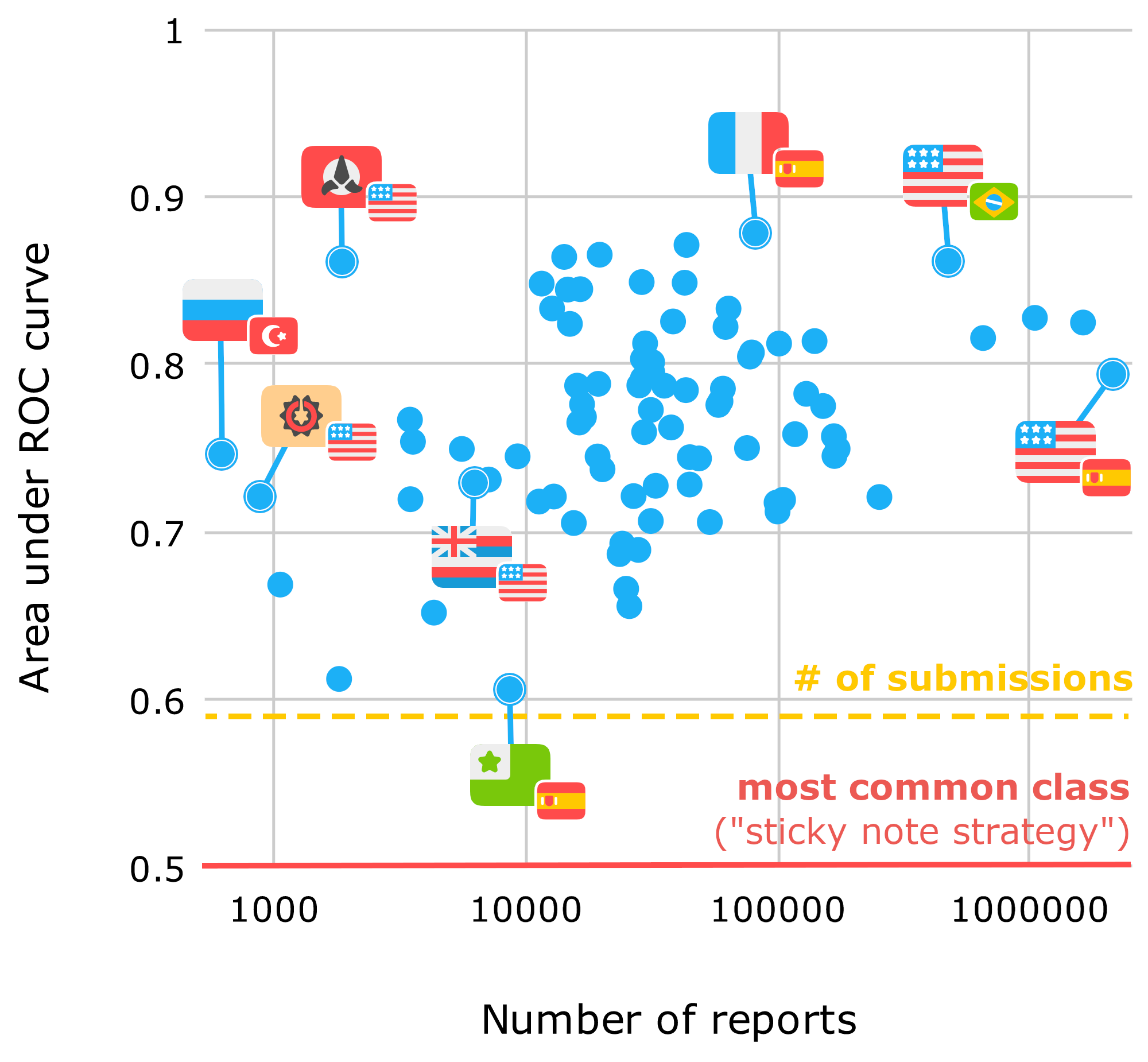 Duolingo report prioritization