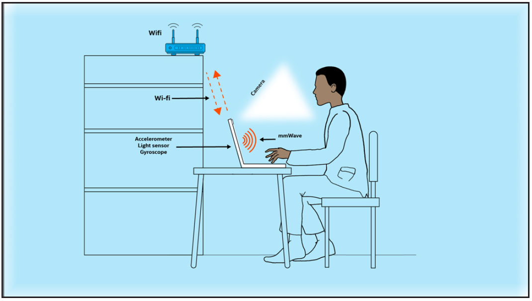 Combining measurement data from a laptop’s accelerometer, light sensor, gyroscope, and millimeter wave radio could enable health analytics and remote health monitoring functionality.