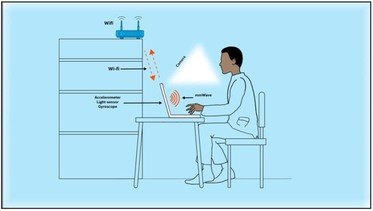 Combining measurement data from a laptop’s accelerometer, light sensor, gyroscope, and millimeter wave radio could enable health analytics and remote health monitoring functionality.