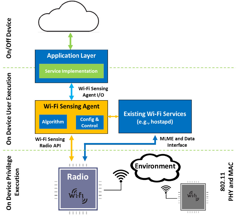 A typical Wi-Fi sensing system comprises three main components: a Wi-Fi radio, a software agent for signal processing, and an application layer that turns context-aware information into services/features.