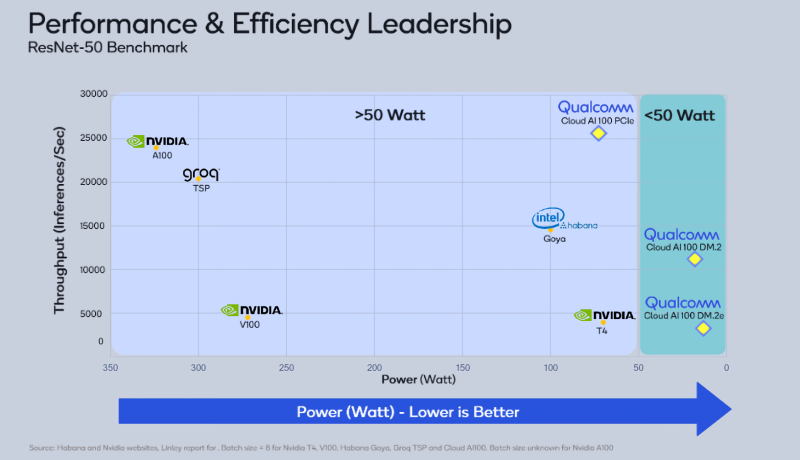 Qualcomm Cloud AI 100