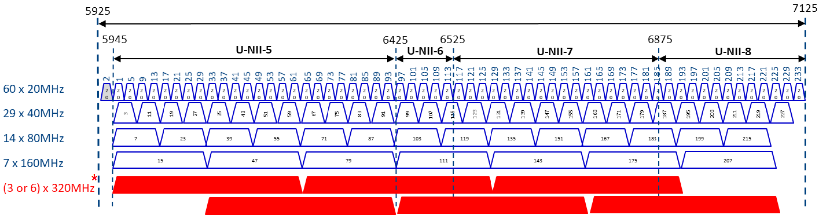 As the number of channels available to client devices grows with the 6 GHz band, there will be opportunities to make trade-offs between higher speeds and higher device counts.