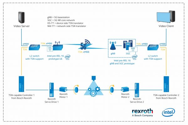 Intel and Bosch recently demonstrated TSN-over-5G involving motion control of high-speed wheels on a factory floor while simultaneously handling 4K video traffic on the same 5G radio band. This diagram illustrates the deployment architecture.