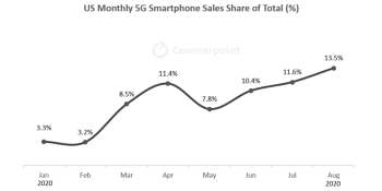 5G smartphones reach 14% of U.S. sales as average price drops by 30%