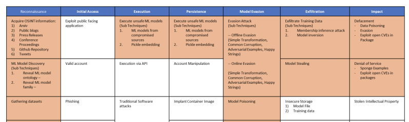 Adversarial ML Threat Matrix