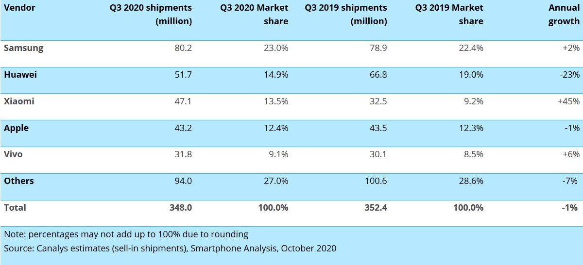 Worldwide smartphone shipments and annual growthCanalys Smartphone Market Pulse: Q3 2020