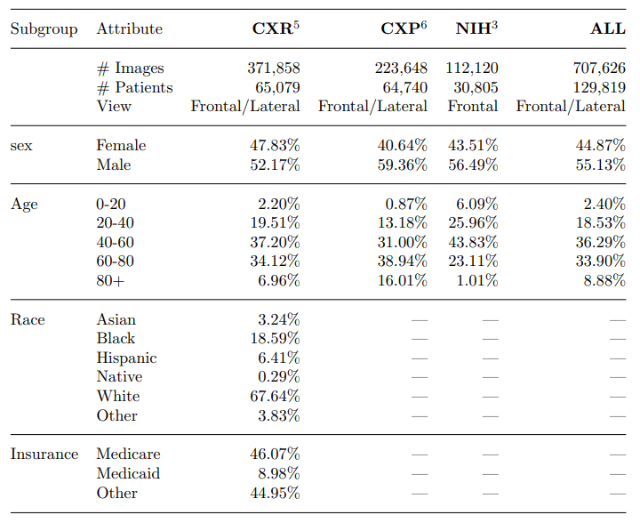 Chest X-ray classifier accuracy