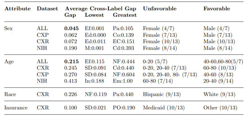 Chest X-ray classifier accuracy