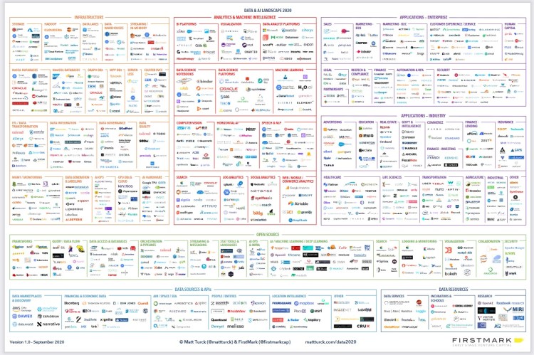 The machine learning, artificial intelligence and data (MAD) landscape 2023