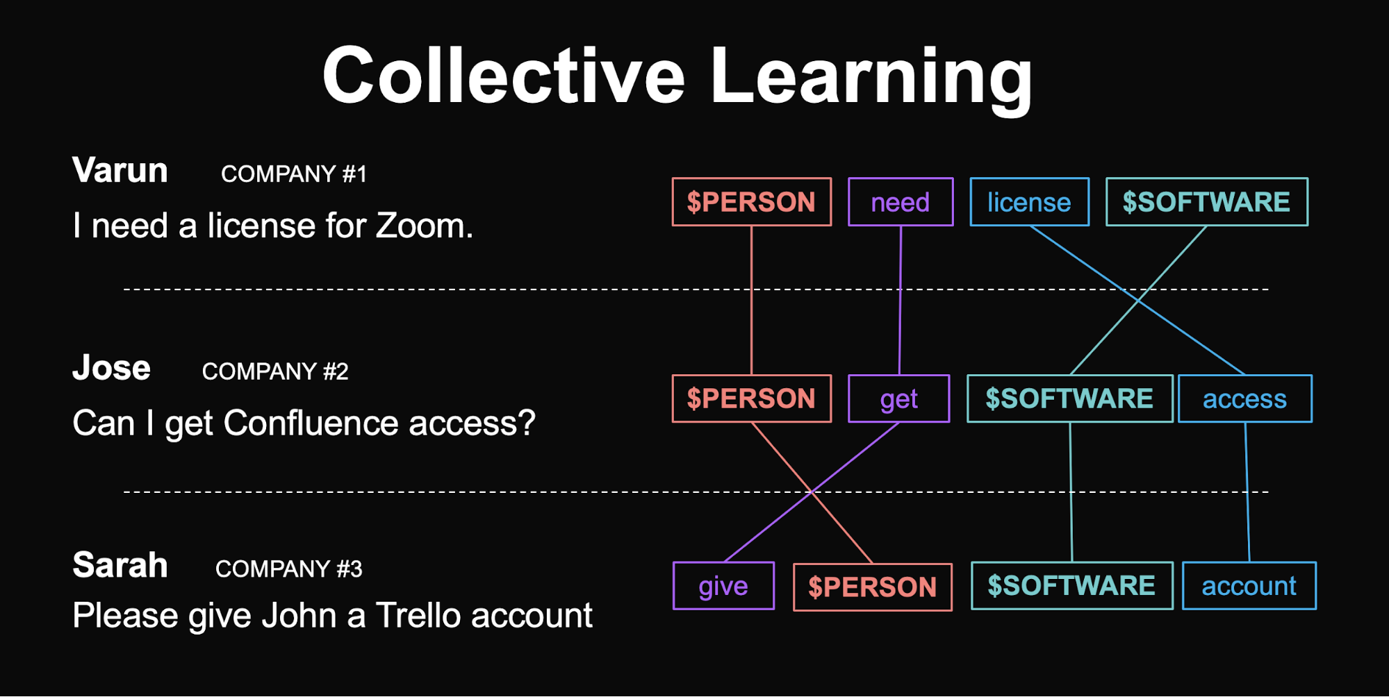 collective learning