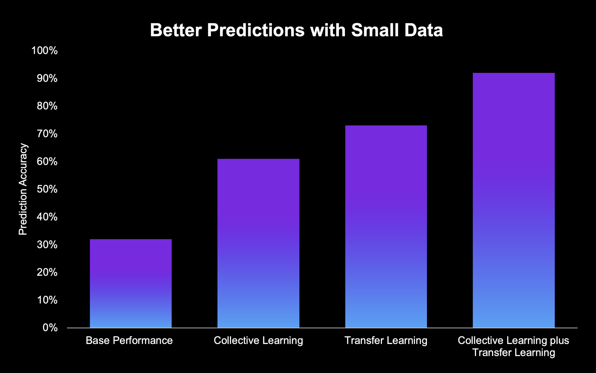small data ML