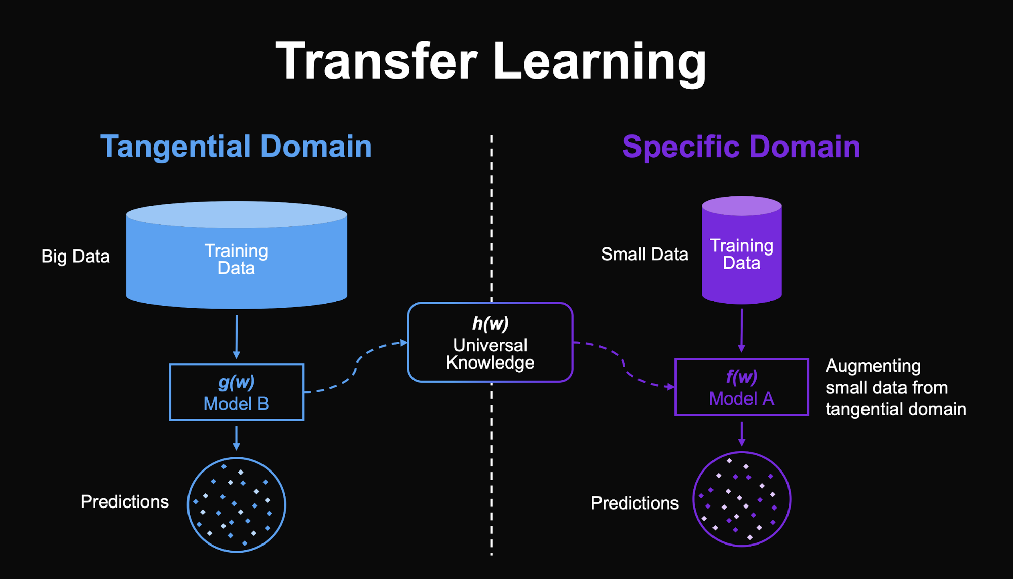 transfer learning