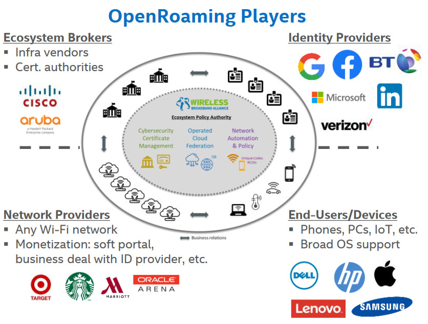 As OpenRoaming gains momentum with identity providers, access providers, and device manufacturers, the initiative’s benefits will become more prevalent.