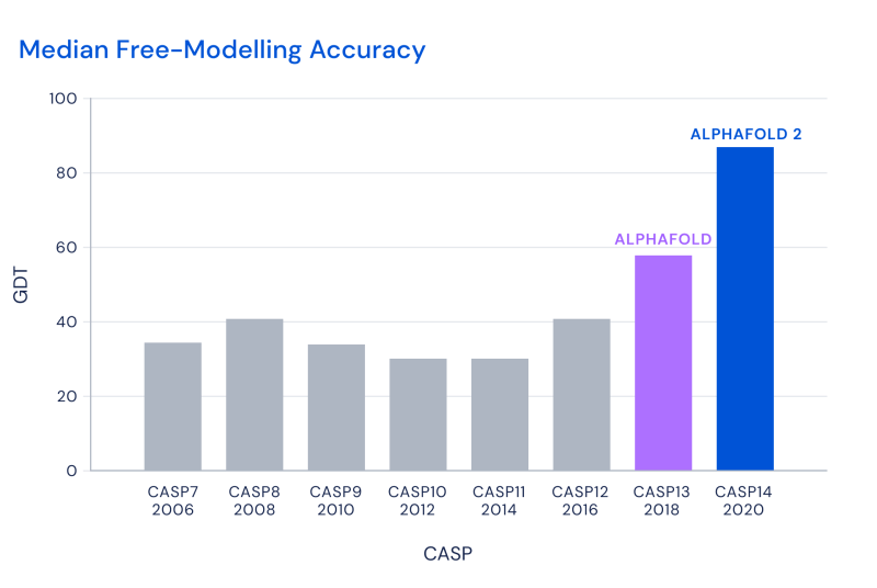 DeepMind AlphaFold