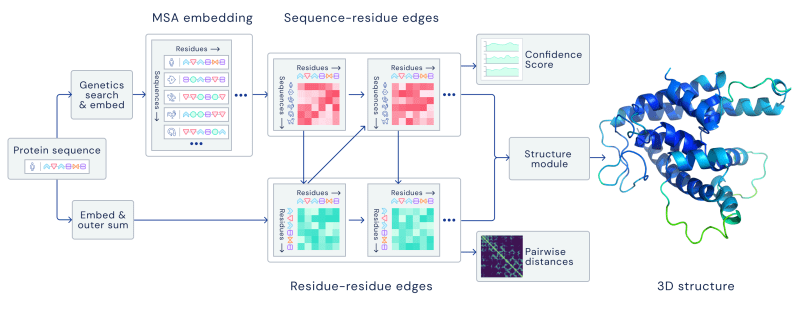 DeepMind AlphaFold