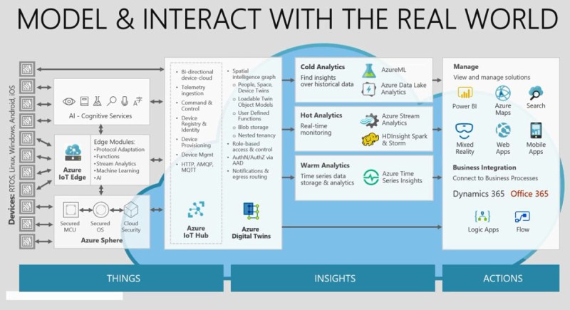 Azure Digital Twins
