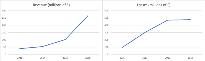 DeepMind's losses