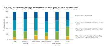 IDC: 90% of enterprises are planning for fully autonomous datacenters
