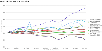 Database trends: The rise of the time-series database