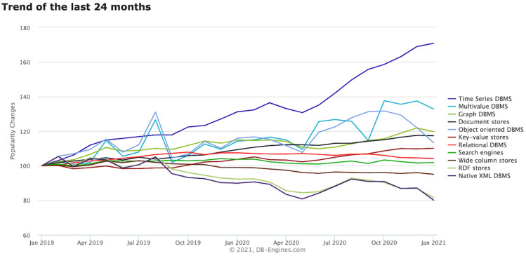 db engines times series database