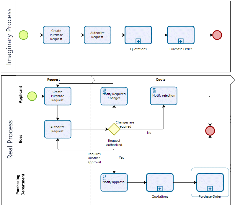 Process mining can sometimes discover a big difference between how executives imagine a process compared to how it works in practice. 