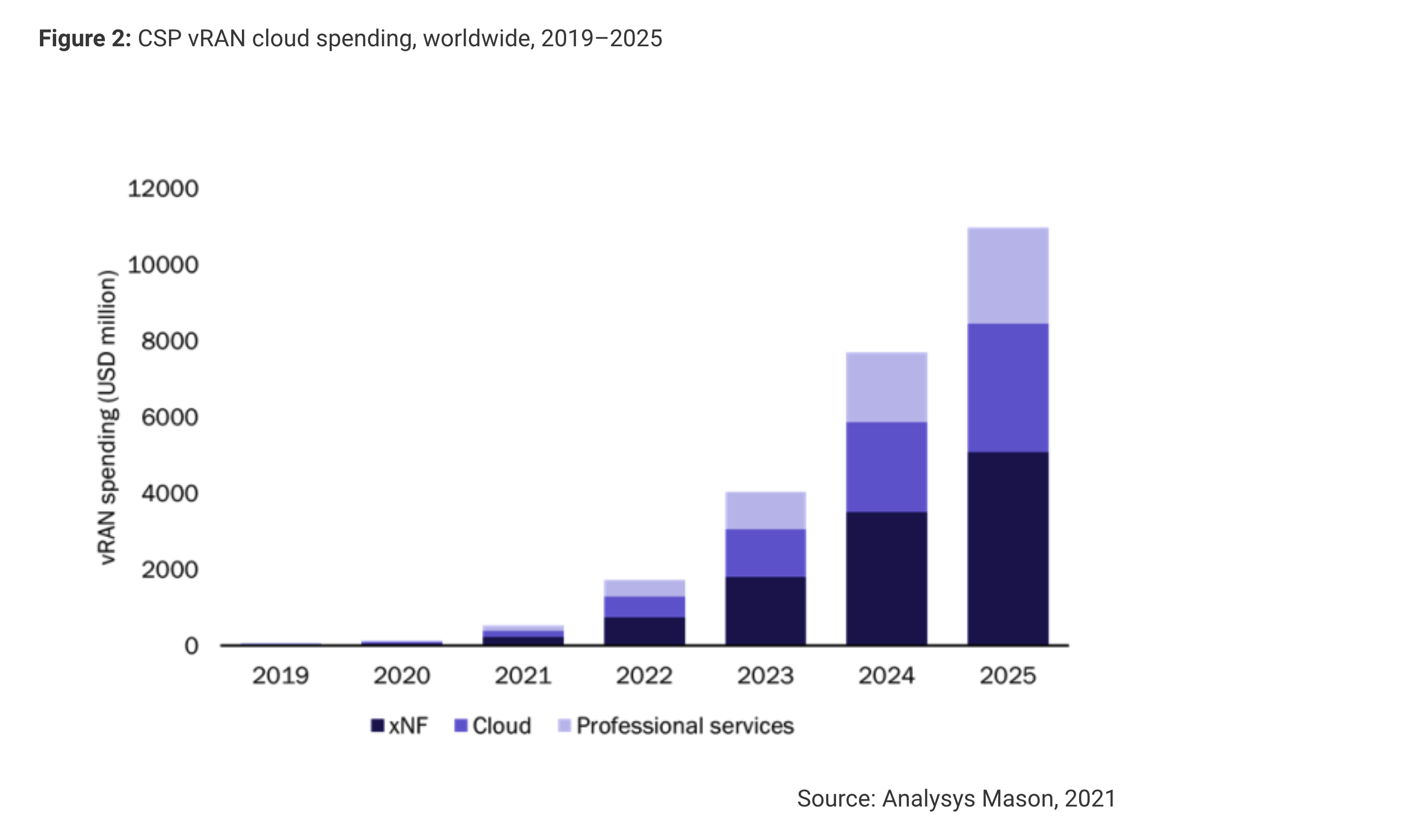 Cloud VRAN market projection - Analysys Mason