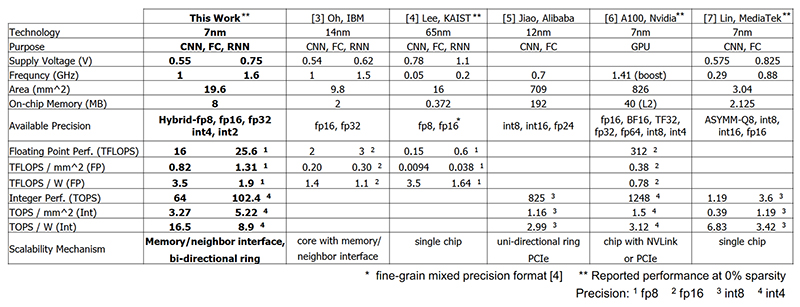 IBM AI chip