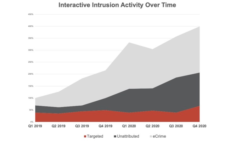 CrowdStrike traced the growth of cyberattacks in the pandemic.