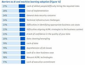 Bar graph of barriers to machine learning adoption.