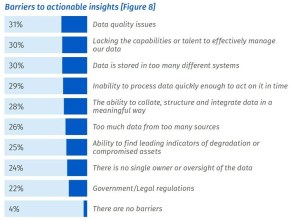 Bar chart describing barriers to machine learning insights.