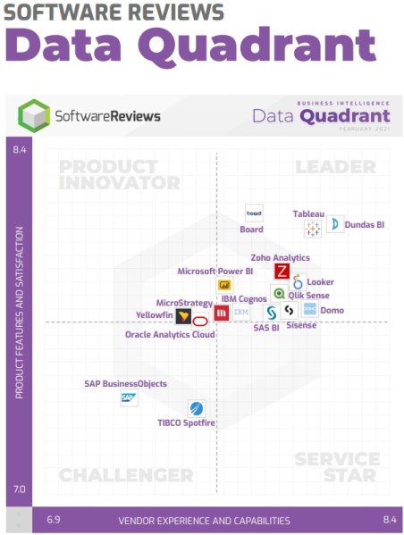 BI Applications Ratings