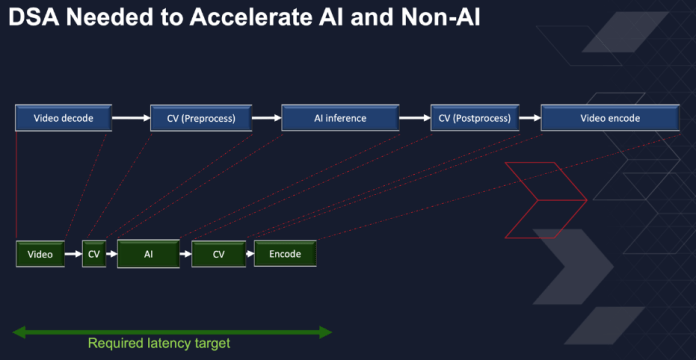 DSA needed to accelerate AI and non-AI