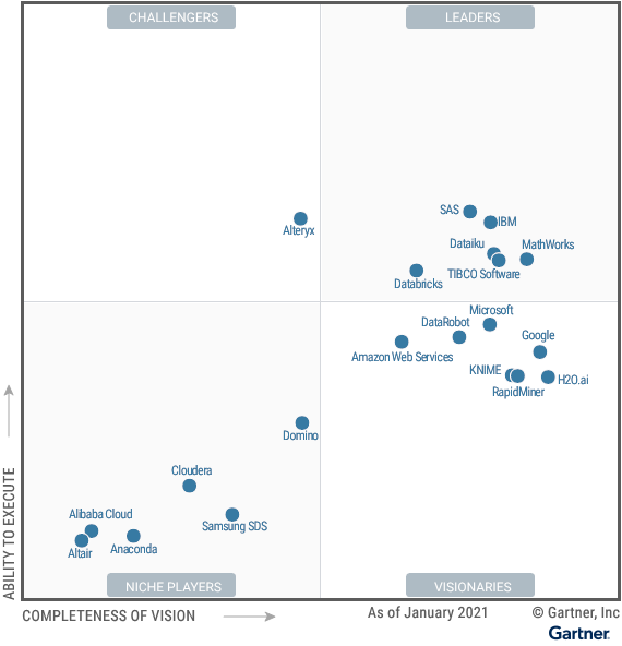 Gartner Magic Quadrant of Data Science and Machine Learning
