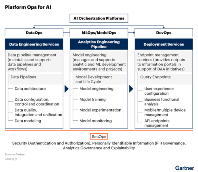 Gartner's model for Platform Ops