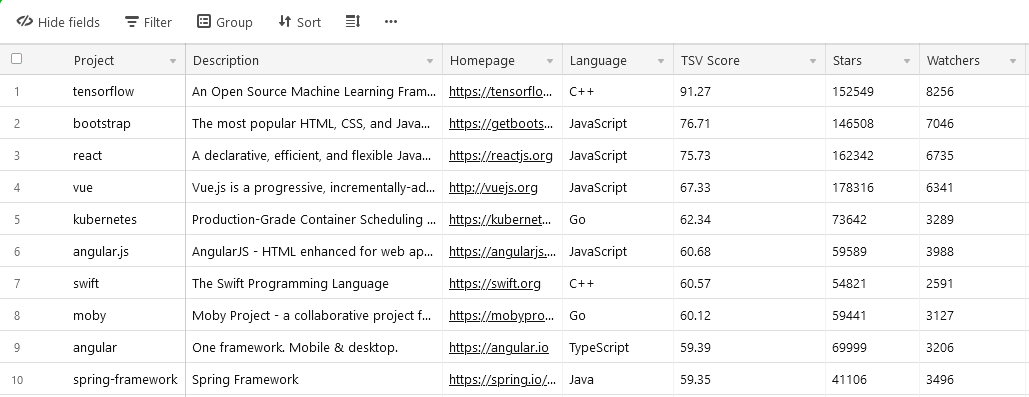 Open Source Index: Top 10 by TSV ranking