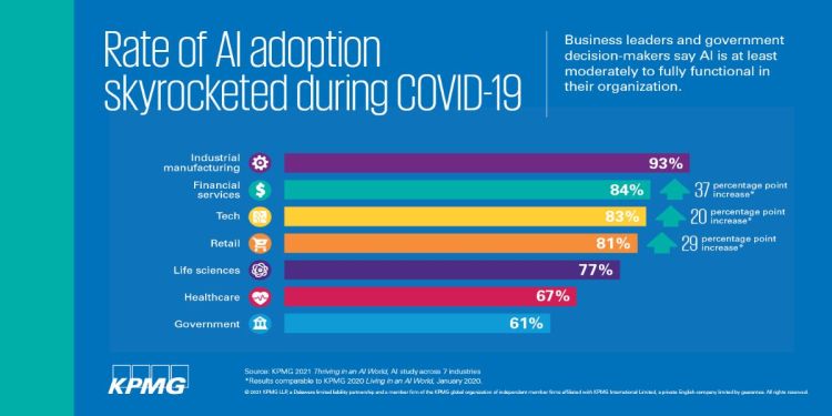 Rate of AI adoption skyrocketed during COVID 19