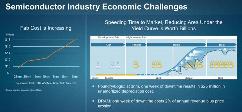 Chip manufacturing is getting more expensive and complex. 
