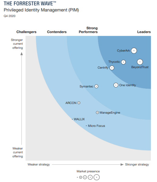 The 10 privileged identity management providers that matter most in the Forrester Wave