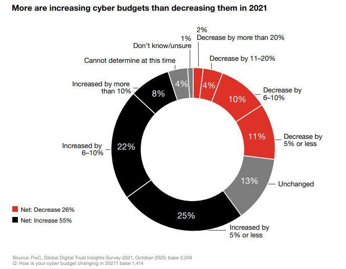More executives are increasing budgets rather than decreasing them in 2021