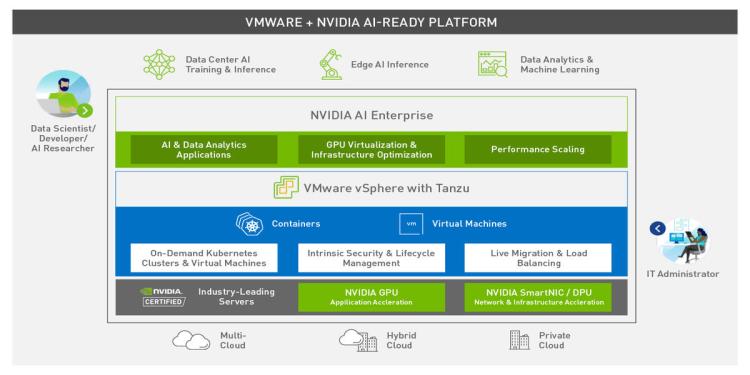 VMware NVIDIA AI-Ready Platform