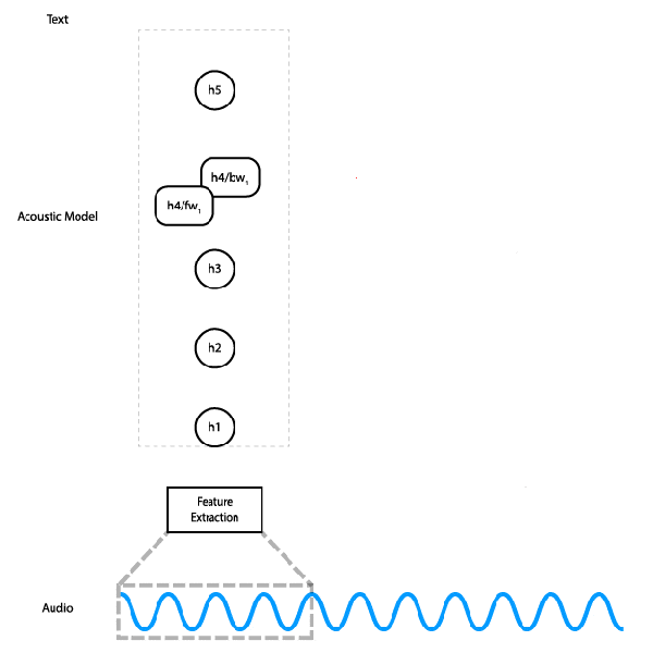 DeepSpeech model
