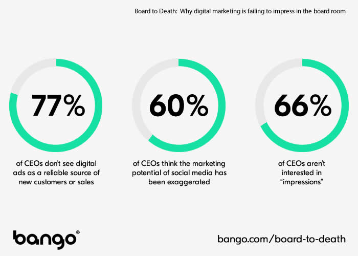 CEOs don't have faith in digital marketing