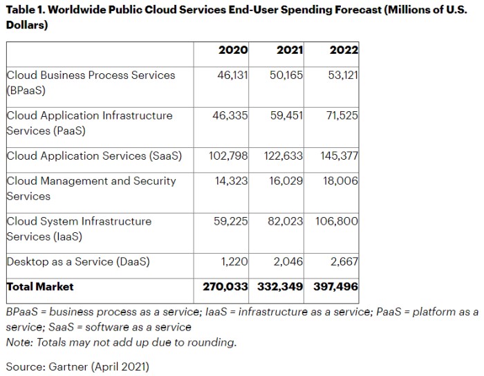 Worldwide public cloud spending forecast by Gartner, April 2021
