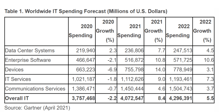 Global IT Spending Forecast 2021