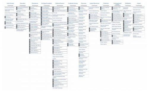 Mitre ATT&CK for Enterprise Matrix