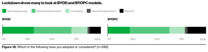 Few organizations had BYOD or BYOC strategy