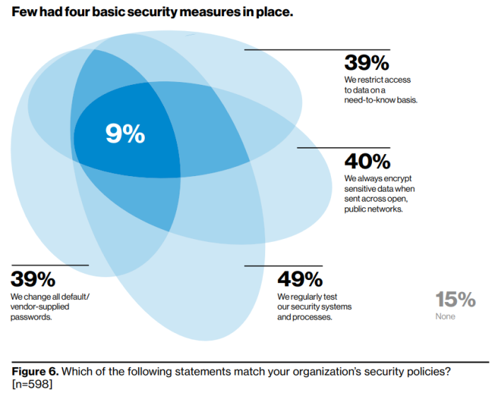 Very few companies had four basic security measures in place.