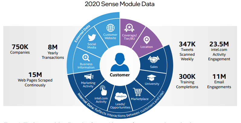 Intel Sales AI Sense